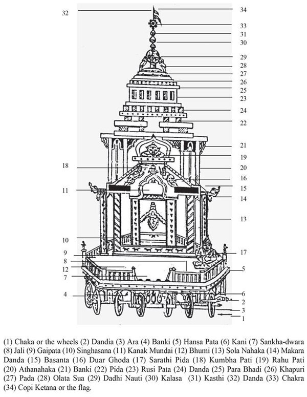 34 COMPONENTS OF THE CHARIOT