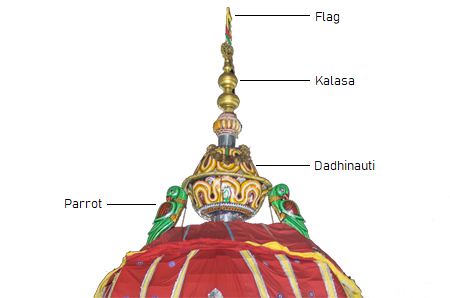 Flag, Kalasa, Dadhinauti and Parrots of Lord Jagannath's Chariot